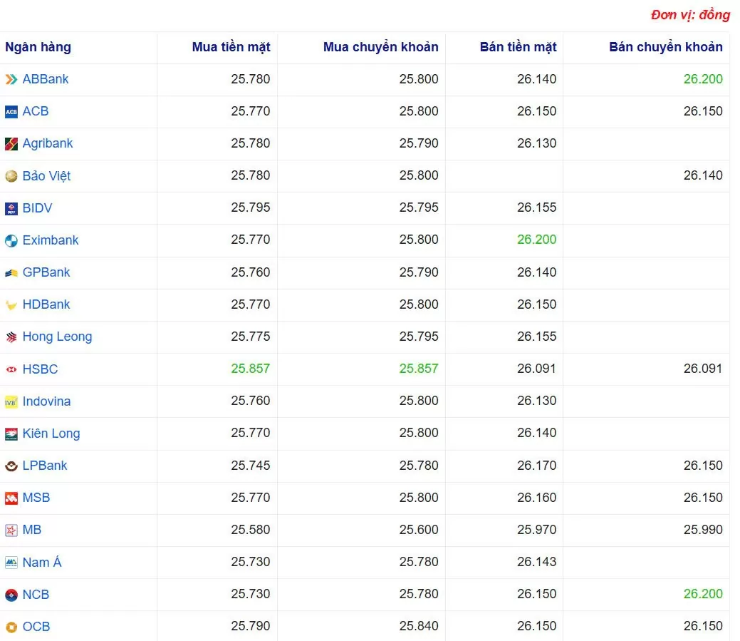 Tỷ giá USD hôm nay 23/05/2025: