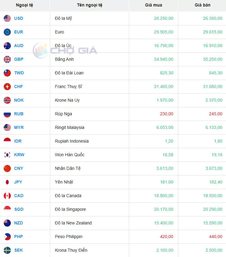Tỷ giá USD hôm nay 26/05/2025: Tỷ giá USD hôm nay 26/05/2025: