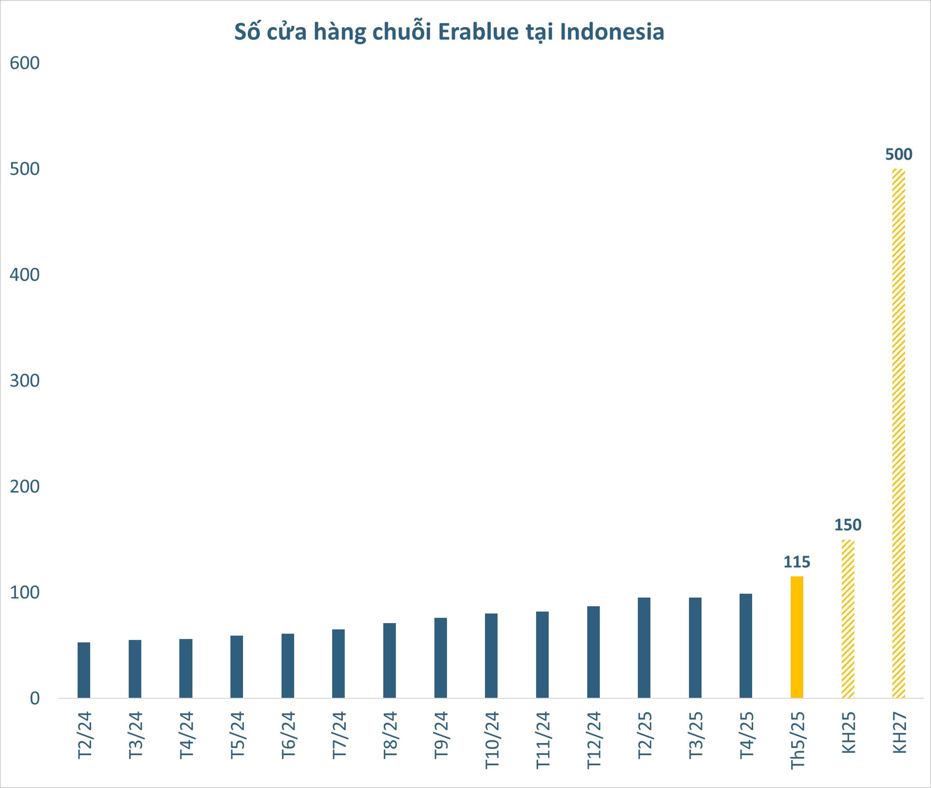 Chuỗi điện máy của Thế giới Di động tăng tốc mở mới ở Indonesia trong tháng 5- Ảnh 2.