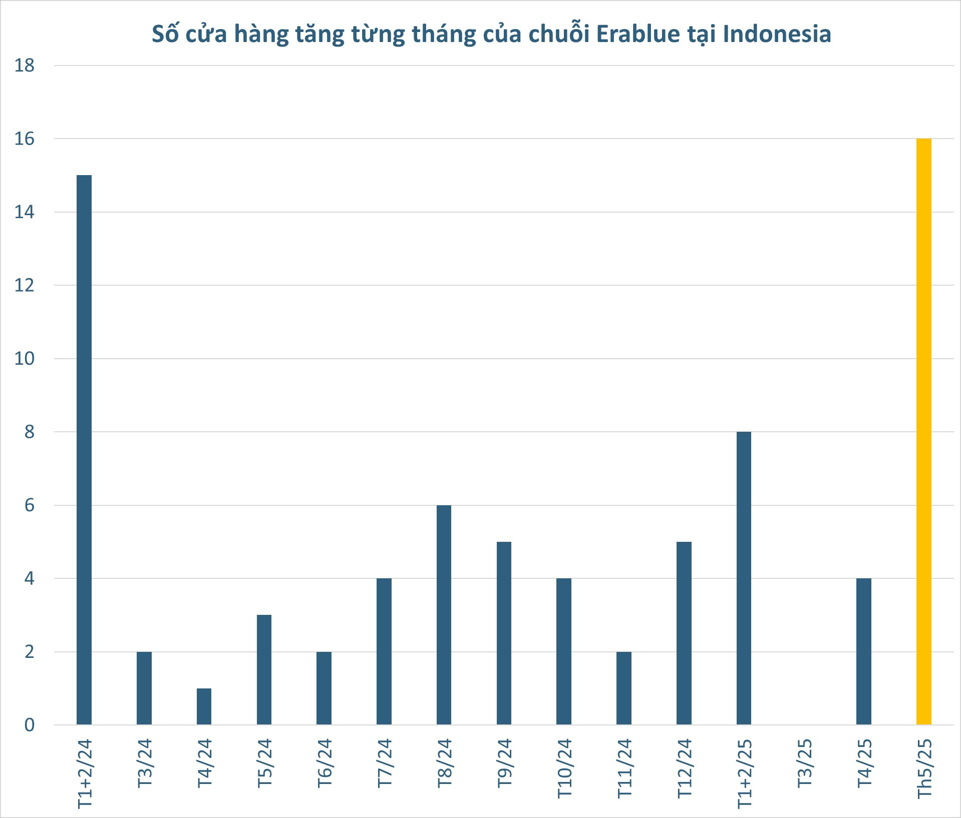 Chuỗi điện máy của Thế giới Di động tăng tốc mở mới ở Indonesia trong tháng 5- Ảnh 1.