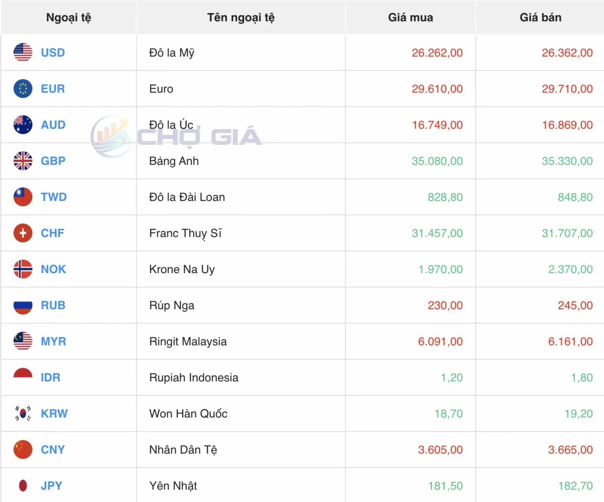 Tỷ giá Yen Nhật hôm nay 28/5/2025: Quay đầu giảm mạnh Tỷ giá Yen Nhật hôm nay 28/5/2025: Quay đầu giảm mạnh