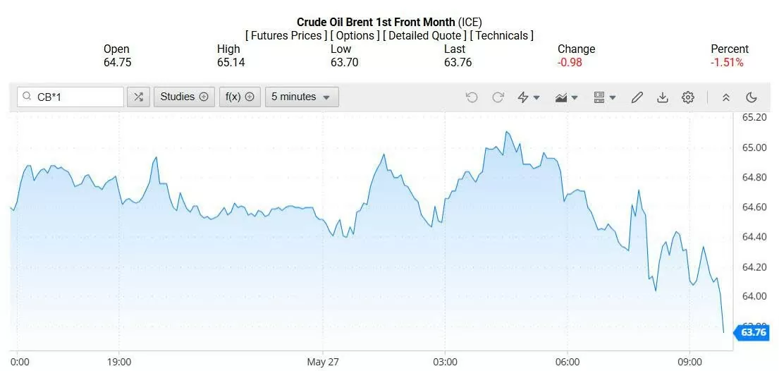 Giá xăng dầu hôm nay 28/05/2025: Giá xăng dầu hôm nay 28/05/2025: