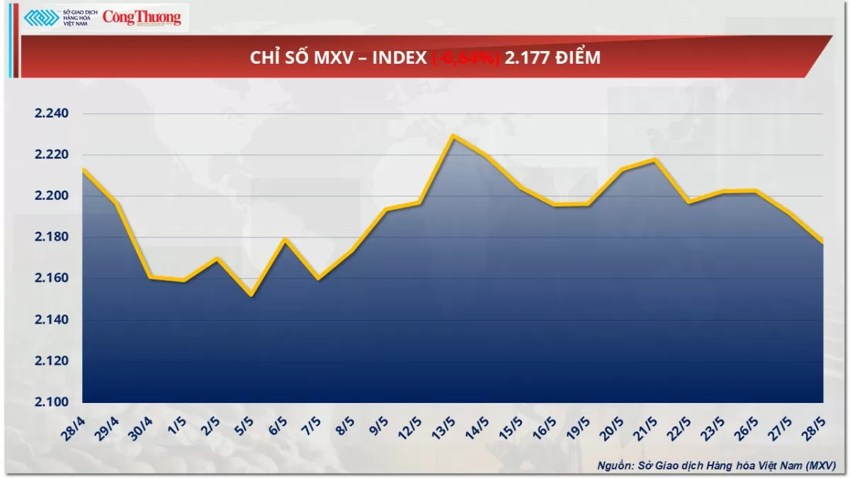 Giá đường thế giới giảm 4 phiên liên tiếp Giá đường thế giới giảm 4 phiên liên tiếp