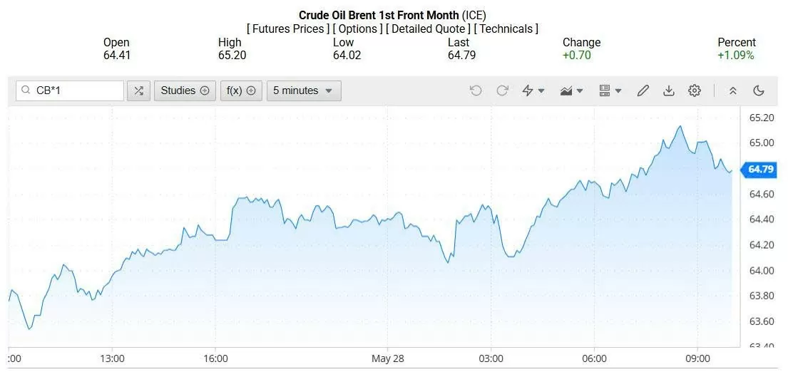 Giá xăng dầu hôm nay 29/05/2025: Giá xăng dầu hôm nay 29/05/2025: