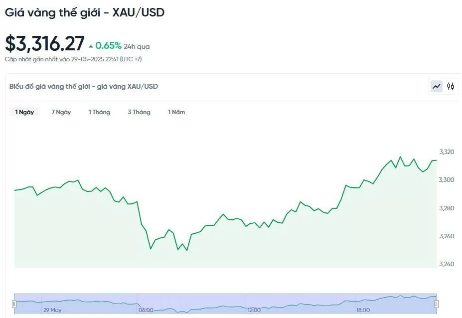 Giá vàng hôm nay 30/05/2025: