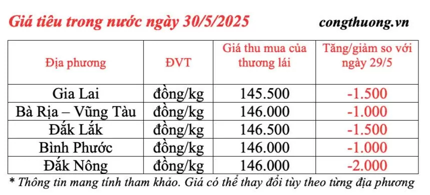 Giá tiêu hôm nay 30/5/2025: thị trường Giá tiêu hôm nay 30/5/2025: trong nước biến động giảm