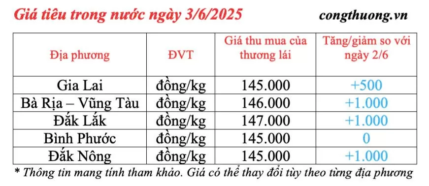 Giá tiêu hôm nay 3/6/2025: trong nước tăng trở lại Giá tiêu hôm nay 3/6/2025: trong nước tăng trở lại