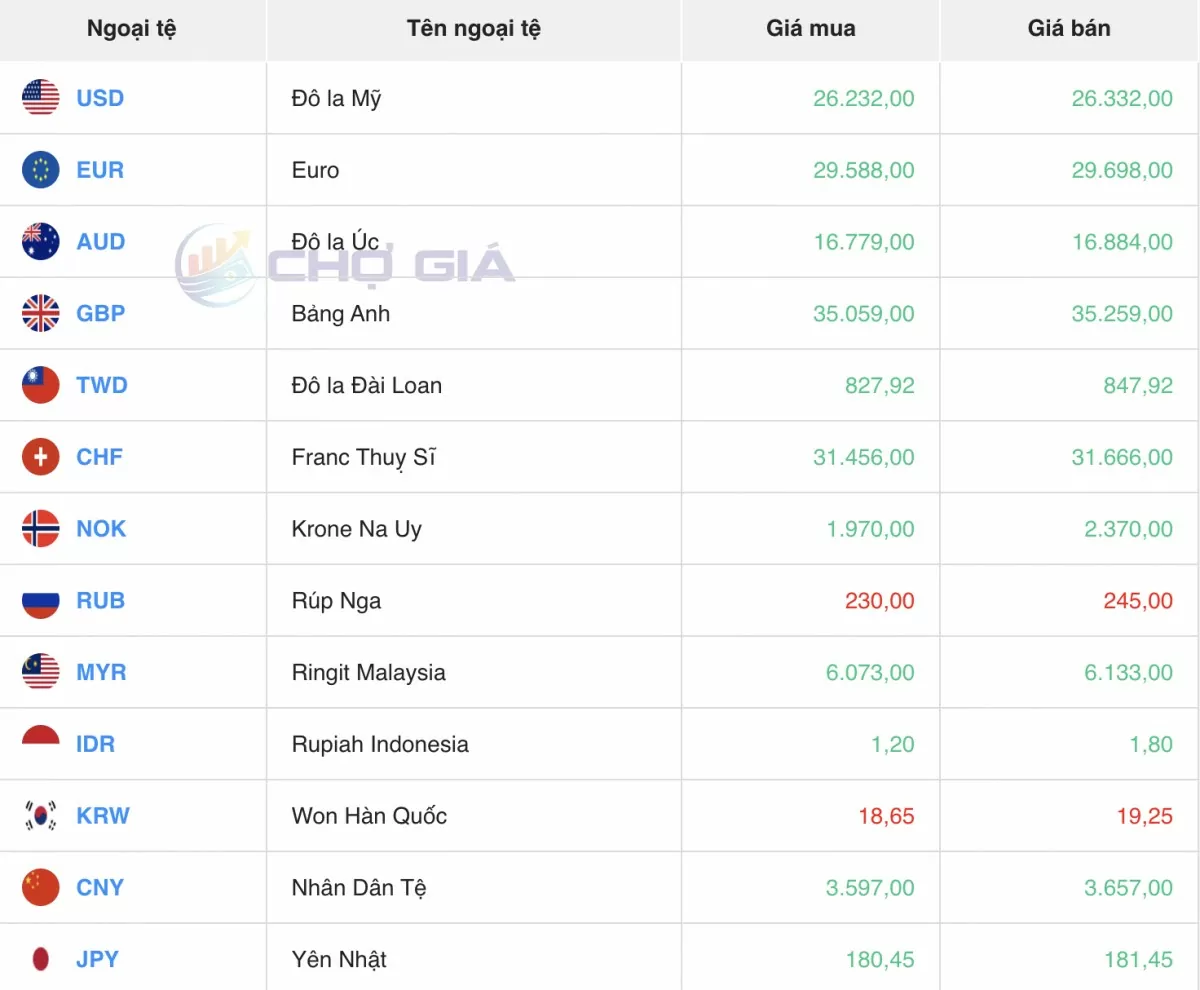 Tỷ giá Yen Nhật hôm nay 5/6/2025: Quay đầu giảm mạnh Tỷ giá Yen Nhật hôm nay 5/6/2025: Quay đầu giảm mạnh