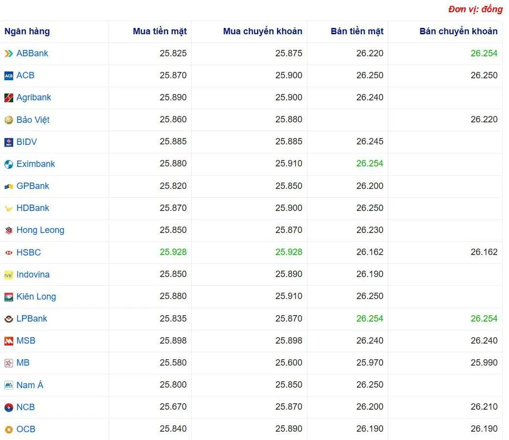 Tỷ giá USD hôm nay 05/06/2025: Tỷ giá USD hôm nay 05/06/2025:
