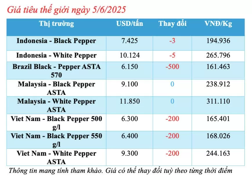 Giá tiêu hôm nay 5/6/2025: trong nước neo ngưỡng cao