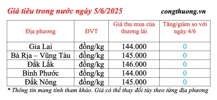 Giá tiêu hôm nay 5/6/2025: trong nước neo ngưỡng cao