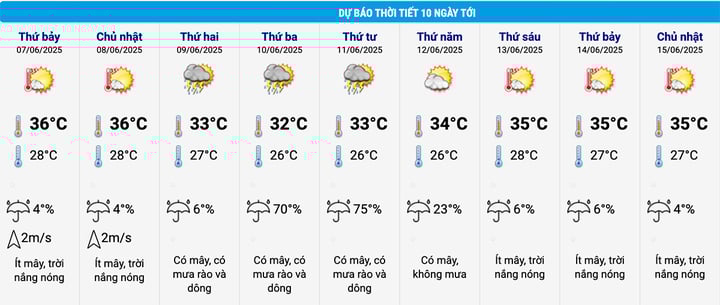 Dự báo thời tiết 10 ngày tới: Hà Nội đón hai đợt nóng bức, mưa nắng đan xen- Ảnh 2. Dự báo thời tiết 10 ngày tới: Hà Nội đón hai đợt nóng bức, mưa nắng đan xen- Ảnh 2.