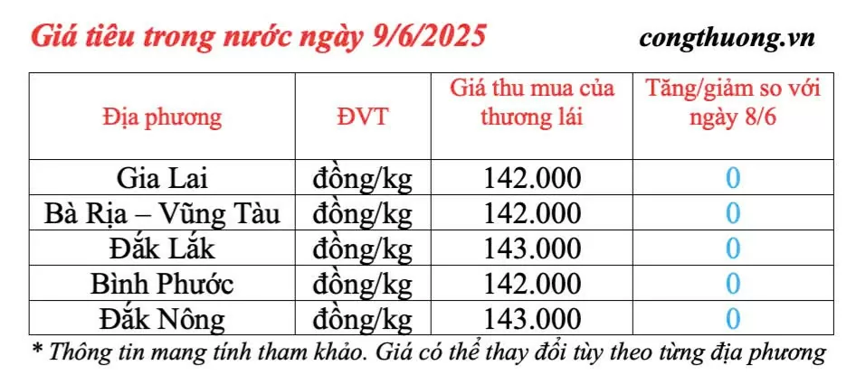 Giá tiêu hôm nay 9/6/2025: trong nước neo ngưỡng khá cao