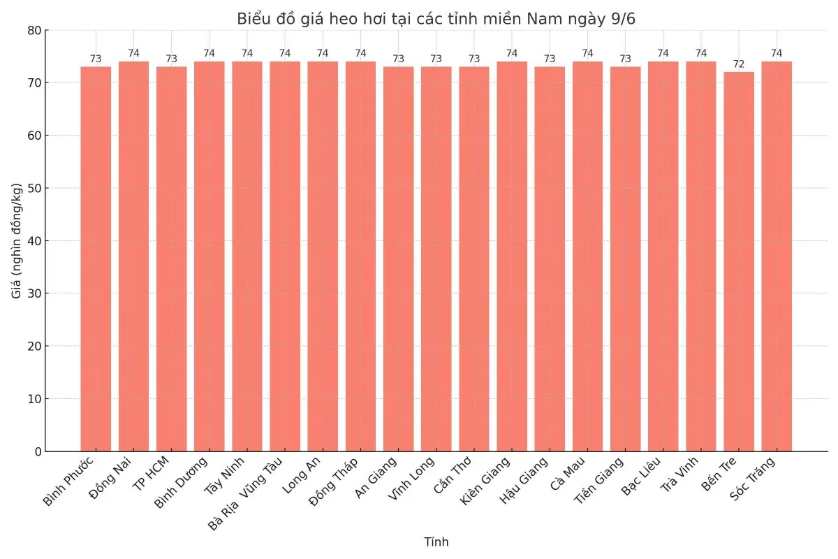 Biểu đồ giá heo hơi tại các tỉnh miền Nam ngày 9/6. Biểu đồ giá heo hơi tại các tỉnh miền Nam ngày 9/6.