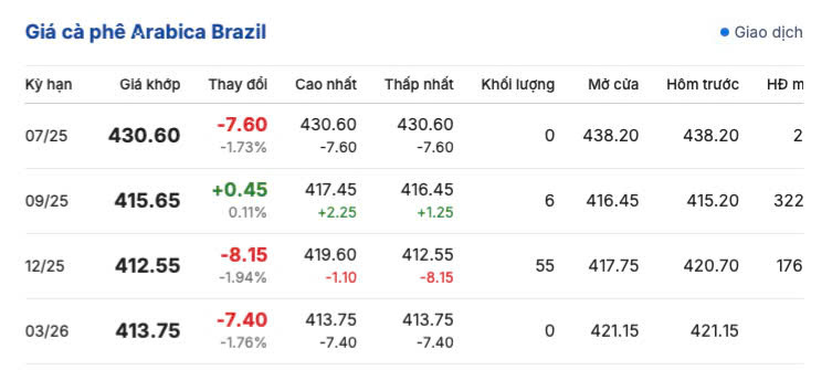 Giá cà phê Arabica Brazil ngày 17/6/2025