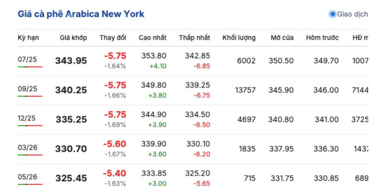 Giá cà phê Arabica trên sàn New York ngày 17/6/2025