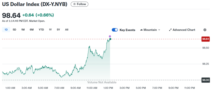 Diễn biến chỉ số DXY trong thời gian qua.