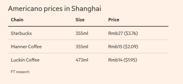 Kinh tế khó khăn, Starbucks phải giảm giá đồ uống xuống còn hơn 80 nghìn đồng, công thức ‘sang chảnh’ từng thành công trở thành ‘bùa đòi mệnh’- Ảnh 2.