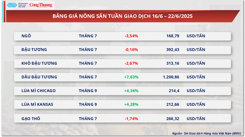 Bảng giá nông sản