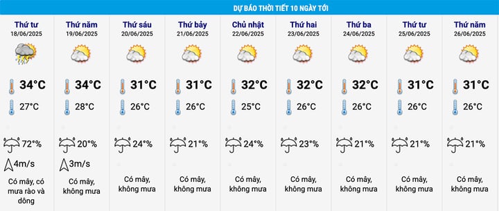 Tin mưa dông ở hai miền Bắc - Nam và dự báo thời tiết cả nước 10 ngày tới- Ảnh 2.