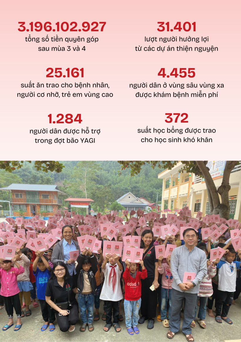 Kết quả các hoạt động thiện nguyện triển khai từ nguồn quỹ chương trình “Mẹ là Tình yêu” mùa 3 và 4. Ảnh: Đơn vị cung cấp