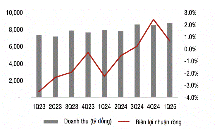 Masan Group ước đạt 1.500 tỷ đồng LNST trong quý 2, tăng hơn 50% so với cùng kỳ- Ảnh 3.