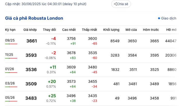 Giá cà phê Robusta London ngày 30/6/2025