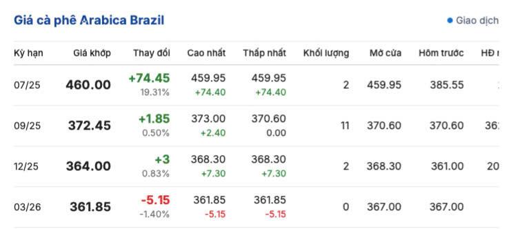 Giá cà phê Arabica Brazil ngày 30/6/2025