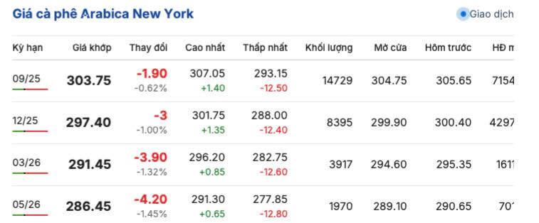 Giá cà phê Arabica trên sàn New York ngày 30/6/2025