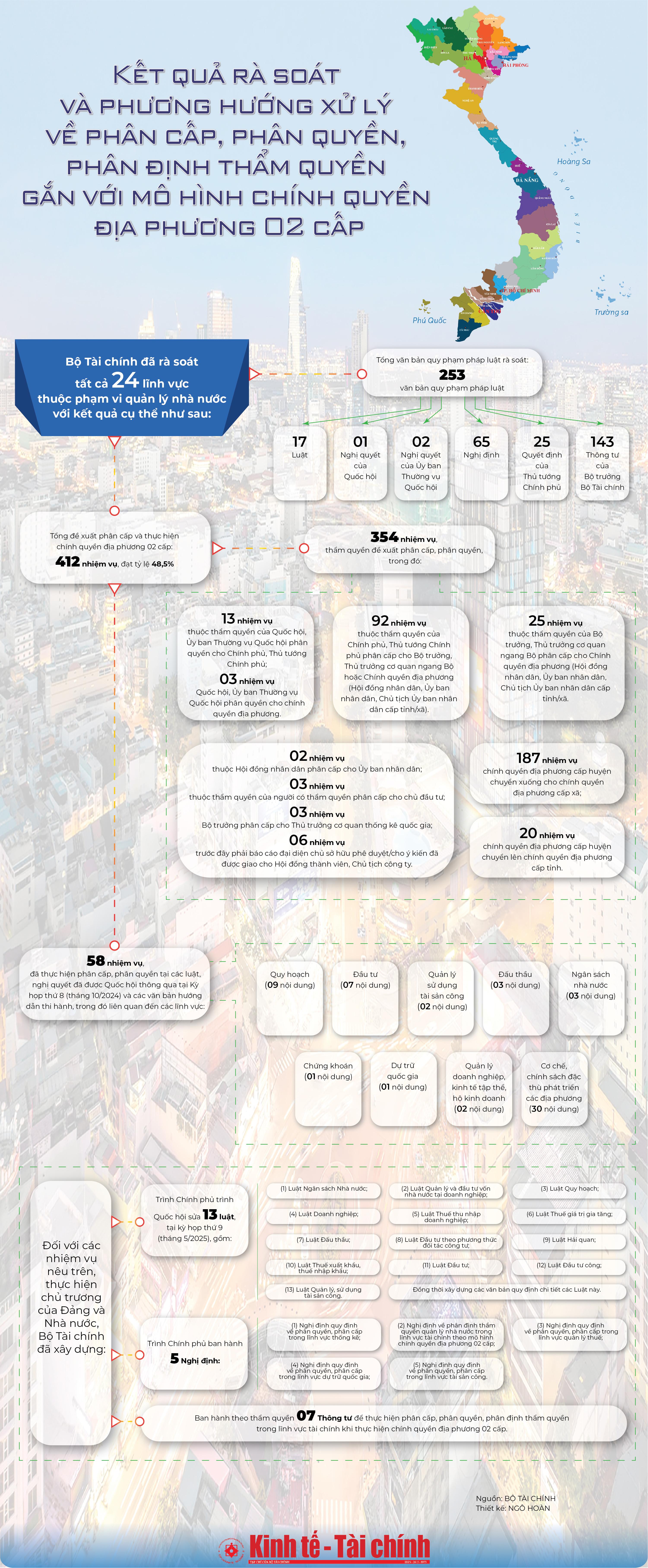 INFOGRAPHIC: Bộ Tài chính rà soát tất cả 24 lĩnh vực thuộc phạm vi quản lý nhà nước - Ảnh 1