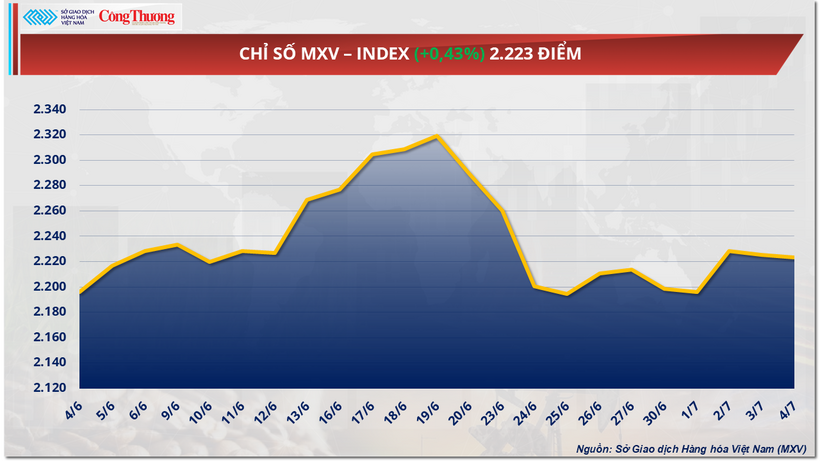Giá cà phê Robusta tăng nhẹ gần 0,5% lên mức 3.677 USD/tấn - 1