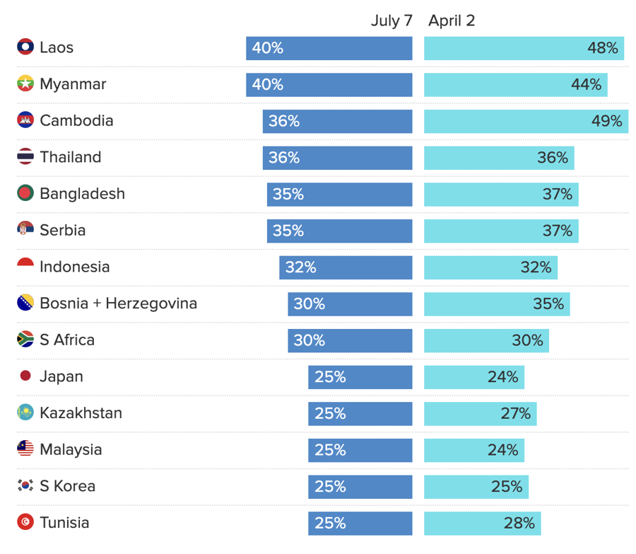 Mỹ áp thuế đối với hàng hóa từ 14 quốc gia, xoá bỏ ưu đãi cho năng lượng tái tạo Mỹ áp thuế đối với hàng hóa từ 14 quốc gia, xoá bỏ ưu đãi cho năng lượng tái tạo
