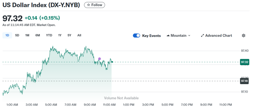 Diễn biến chỉ số DXY trong thời gian qua.