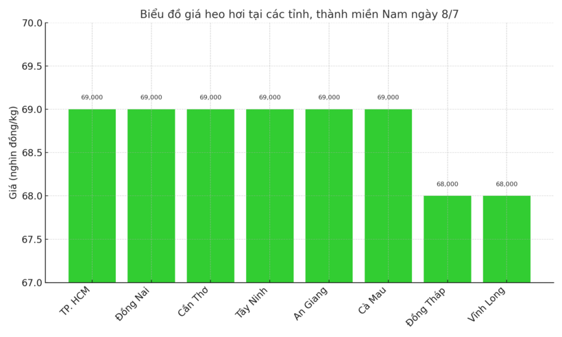Biểu đồ giá heo hơi tại các tỉnh, thành miền Nam ngày 8/7