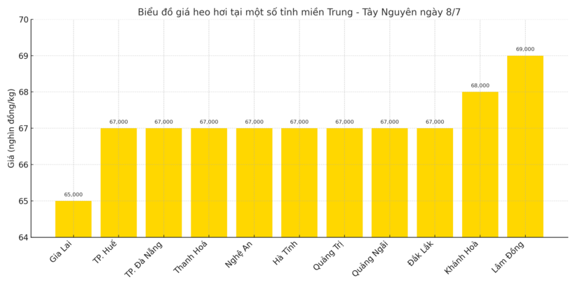 Biểu đồ giá heo hơi tại một số tỉnh miền Trung - Tây Nguyên ngày 8/7