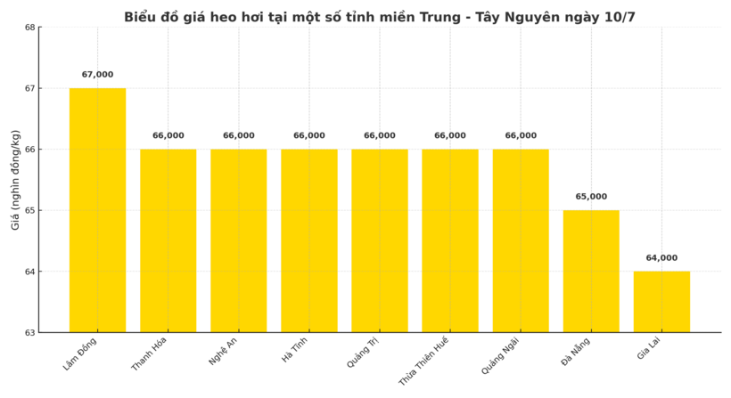 Biểu đồ giá heo hơi tại một số tỉnh miền Trung - Tây Nguyên ngày 10/7