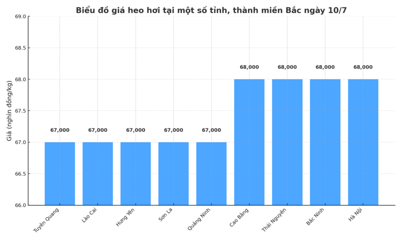 Biểu đồ giá heo hơi tại một số tỉnh, thành miền Bắc ngày 10/7