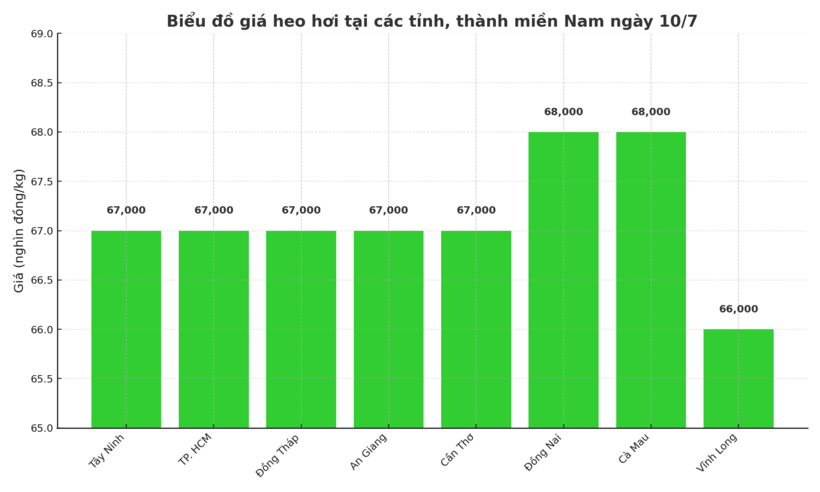 Biểu đồ giá heo hơi tại các tỉnh, thành miền Nam ngày 10/7