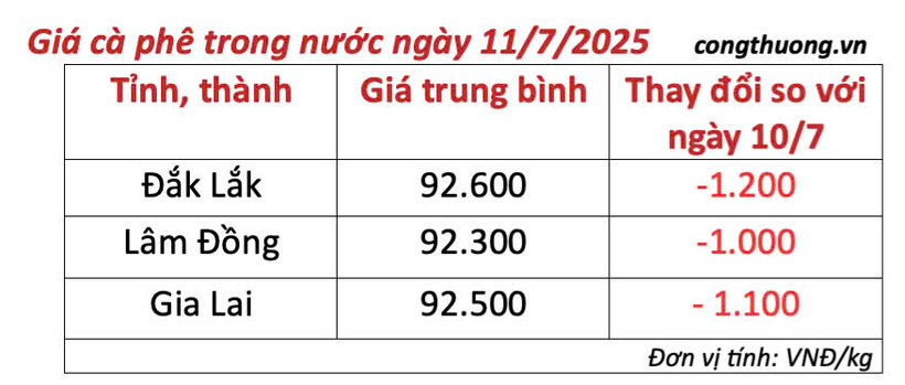 Bảng giá cà phê trong nước ngày 11/7/2025