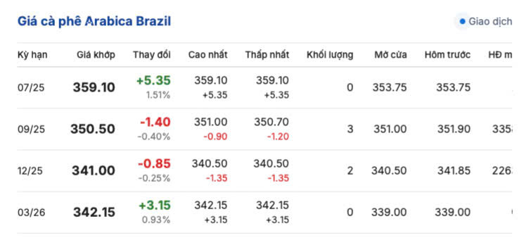 Giá cà phê Arabica Brazil ngày 11/7/2025