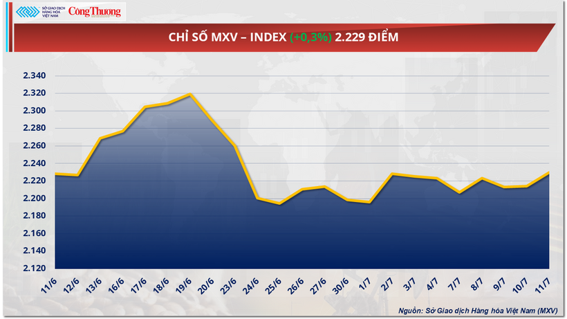 Chỉ số MXV-Index