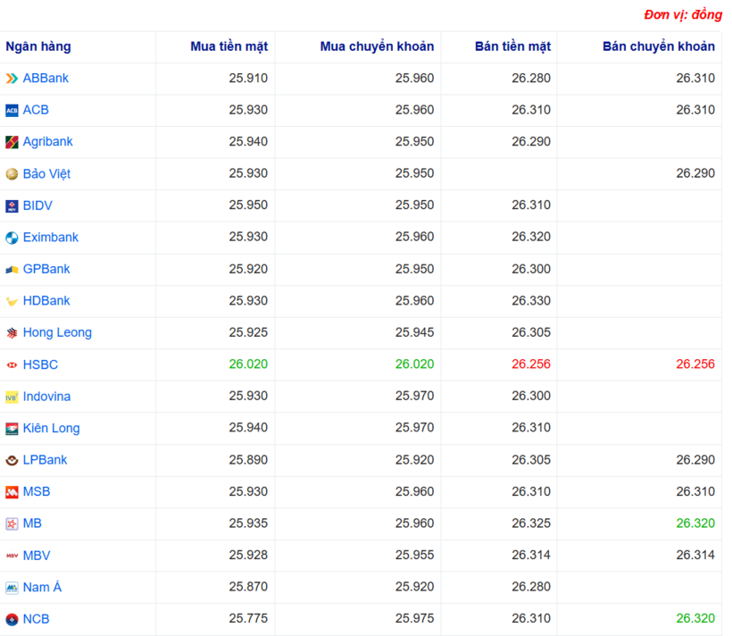 Tỷ giá USD tại một số ngân hàng hôm nay. Nguồn Webgia.com