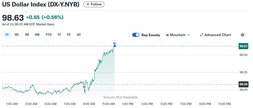 Diễn biến chỉ số DXY trong thời gian qua.