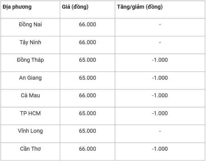 Giá heo hơi một số tỉnh, thành miền Nam ngày 18/7