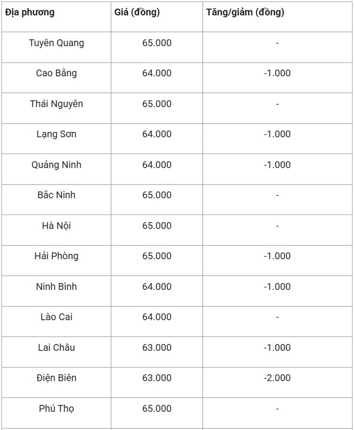 Giá heo hơi một số tỉnh, thành miền Bắc ngày 18/7