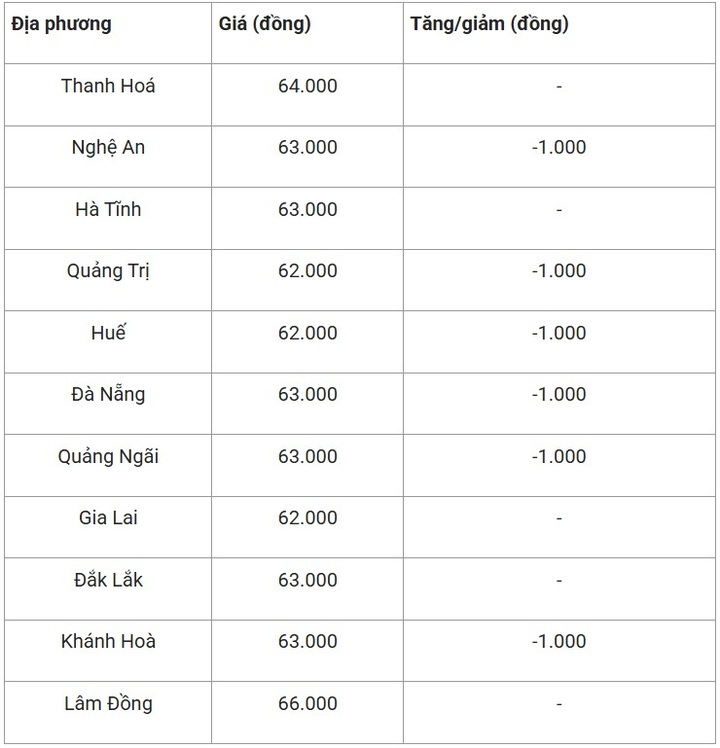 Giá heo hơi một số tỉnh, thành miền Trung - Tây Nguyên ngày 18/7