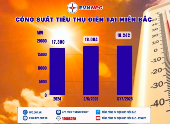 Tiêu thụ điện ở miền Bắc tăng kỷ lục do nắng nóng