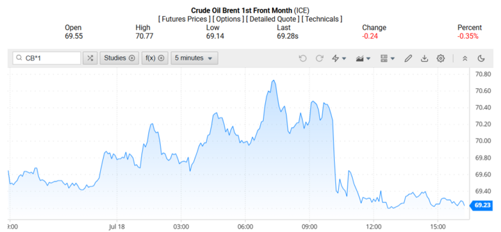 Giá dầu Brent trên thị trường thế giới rạng sáng 20/07/2025 (theo giờ Việt Nam)