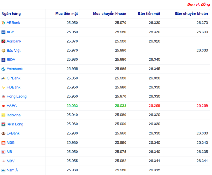 Tỷ giá USD tại một số ngân hàng hôm nay. Nguồn Webgia.com