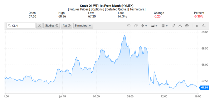 Giá dầu WTI trên thị trường thế giới rạng sáng 20/07/2025 (theo giờ Việt Nam)